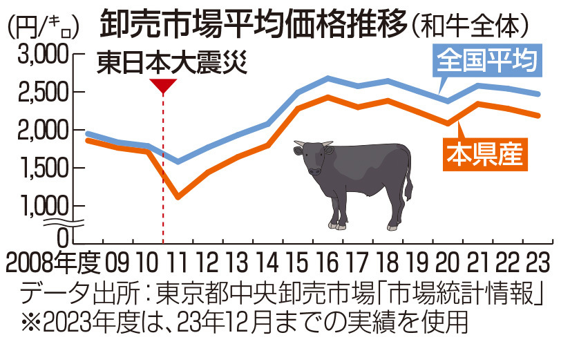 枝肉の卸売市場平均価格推移