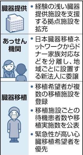 移植医療改革の最終案のポイント