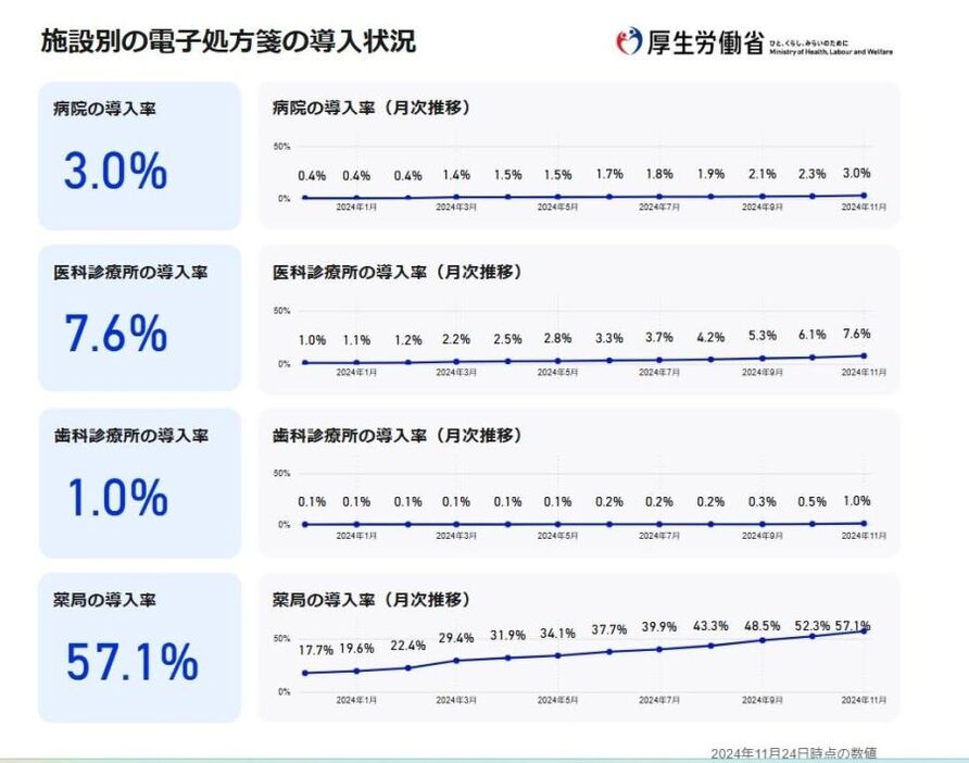 「救急用サマリー」では、最新の電子処方箋情報が閲覧できるとされているが、電子処方箋の病院での導入率は、わずか３％…（11月24日時点の数値・厚生労働省「電子処方箋の導入状況に関するダッシュボード」より）