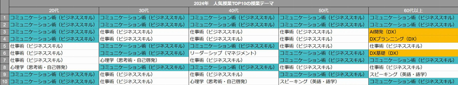 【年代別】人気授業トップ10の学習テーマ