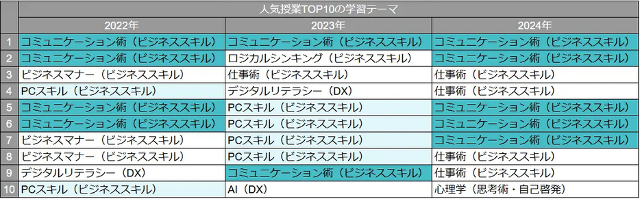 人気授業トップ10の学習テーマ