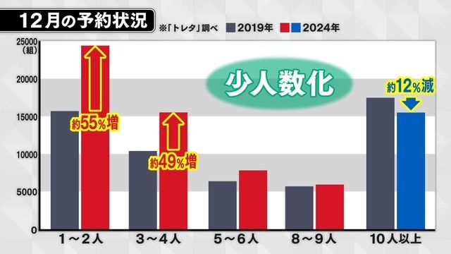 少人数の予約が増えている