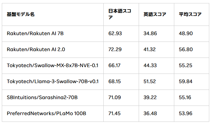 日本語と英語の能力測定を行うモデル評価