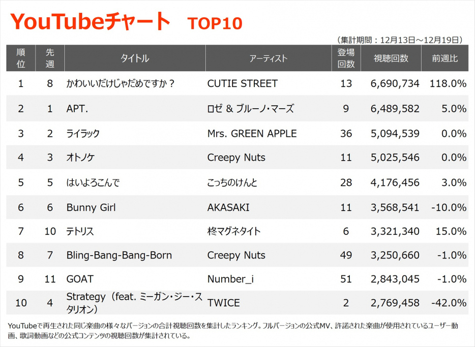 YouTubeチャートTOP10（集計期間：12/13～12/19）