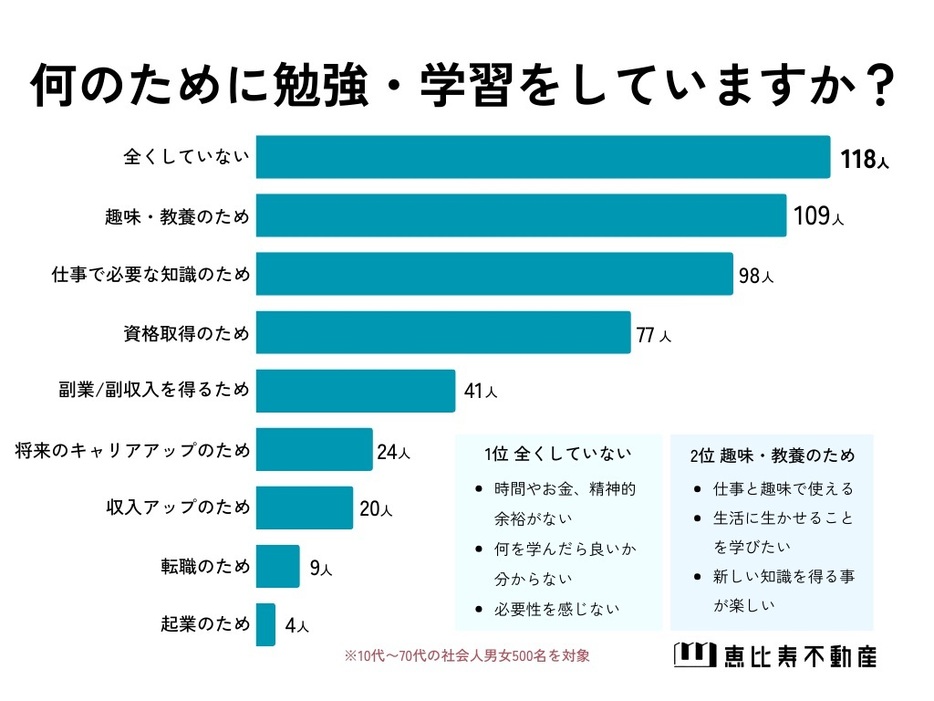 まったくしていない人は少数派!?　社会人の「日常的な勉強」に関する調査