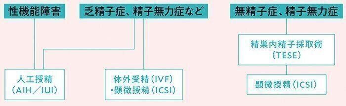 【原因に合わせて治療法も変わってくる】男性不妊の場合