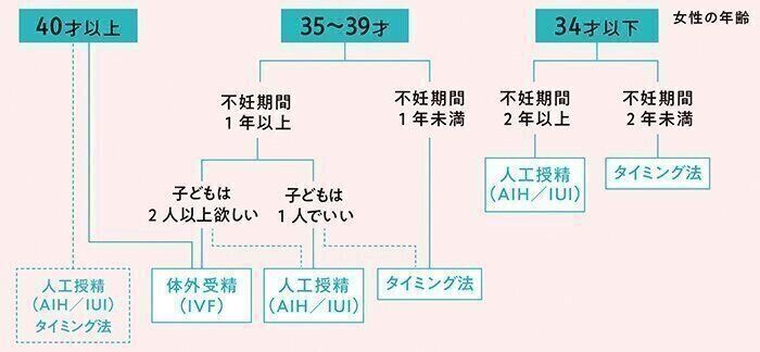 【女性の年齢別】不妊治療法の目安