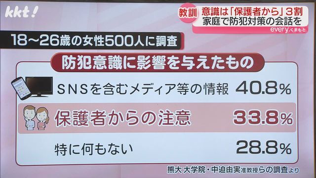 「防犯意識に影響を与えたもの」は