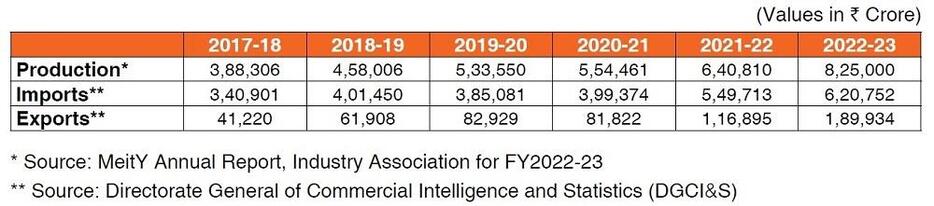 インドの過去のエレクトロニクス生産、輸入、輸出（2017年～2023年）