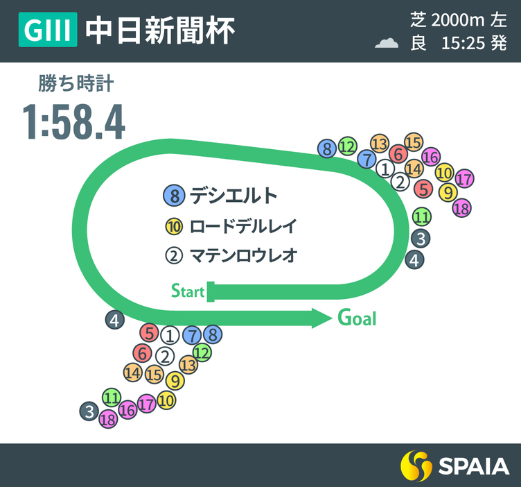 2024年中日新聞杯、レース回顧