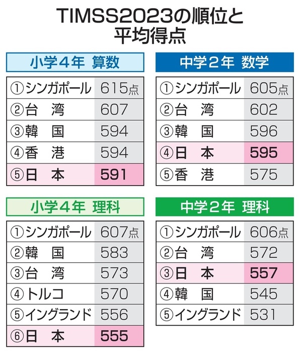 TIMSS2023の順位と平均得点