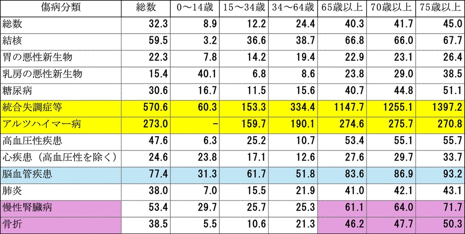 平均在院日数の表