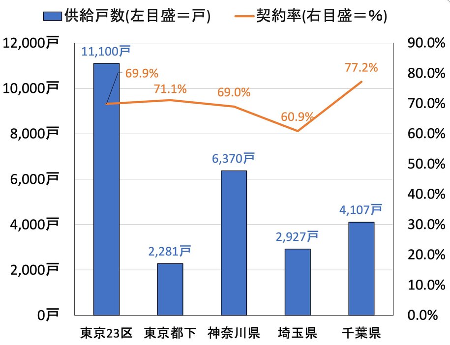 図表2首都圏新築マンションの地域別供給戸数と契約率（資料：不動産経済研究所「首都圏新築分譲マンション市場動向2023年度」）