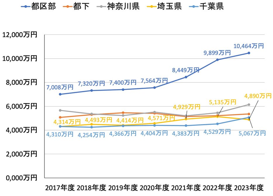 図表1首都圏新築マンションの都県別平均価格（資料：不動産経済研究所「首都圏新築分譲マンション市場動向2023年度」）