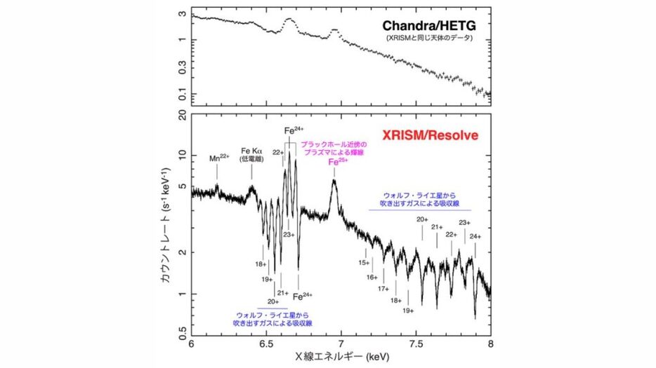 はくちょう座X-3のX線の波長ごとの強度を表したグラフ。XRISMによる下側のグラフと、チャンドラX線観測衛星（NASA）による上側のグラフは同じ波長領域を表していますが、グラフの細かさが全く異なることが一目瞭然です。（Credit: JAXA）