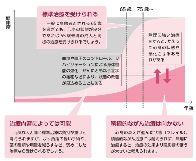 『75歳からのがん治療 「決める」ために知っておきたいこと』