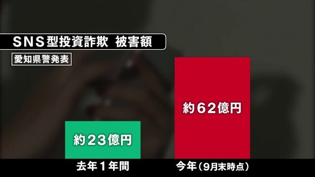 愛知県のＳＮＳ型投資詐欺の被害額