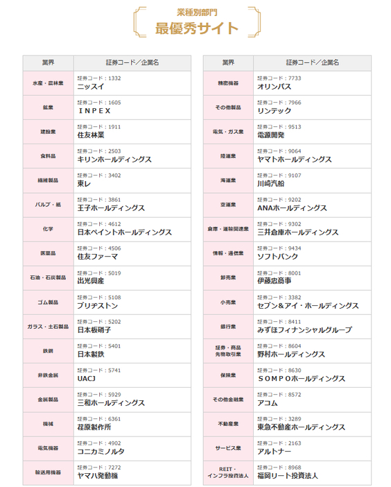 【業種別部門】最優秀サイト