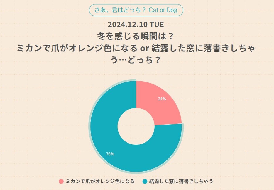 12月10日（火）放送のクエスチョン「冬を感じる瞬間は？ ミカンで爪がオレンジ色になる or 結露した窓に落書きしちゃう……どっち？」