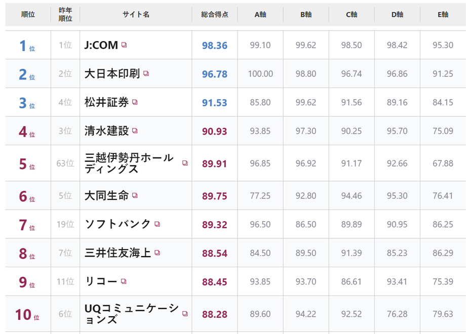 Webユーザビリティランキング2025 上位10社