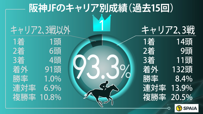 阪神ジュベナイルフィリーズのキャリア別成績（過去15回）