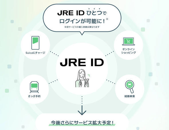 2025年2月から、JR東日本グループのサービスを1つのIDで利用できる「JRE ID」を開始する。導入時期はサービスによって異なる