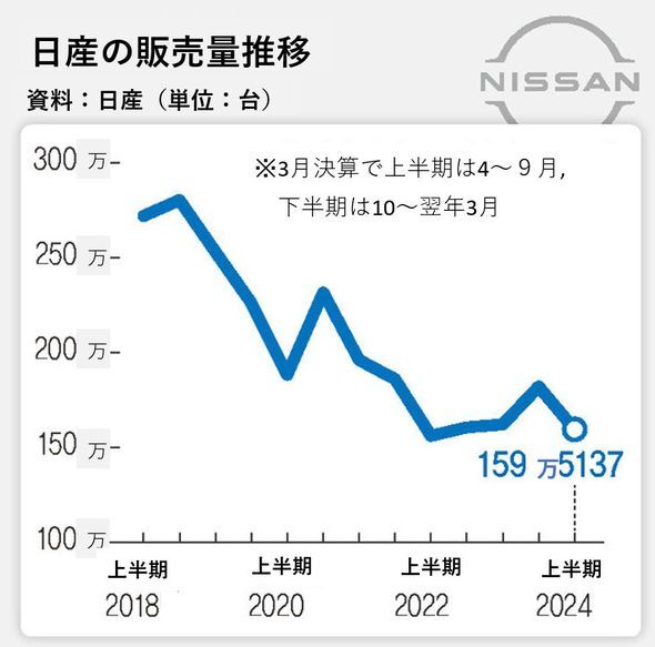 日産の販売量推移　資料：日産