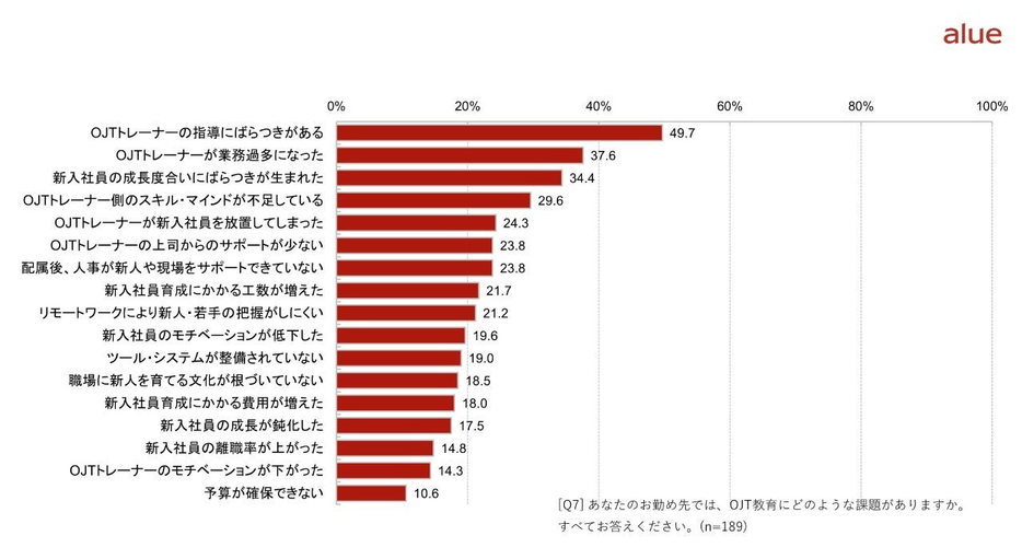 OJT教育にどのような課題があるか