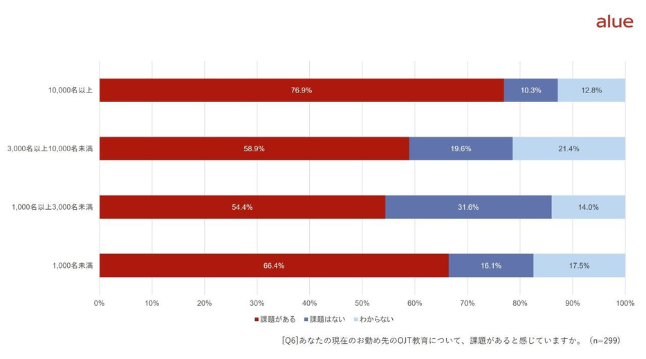 OJT教育に課題はあるか