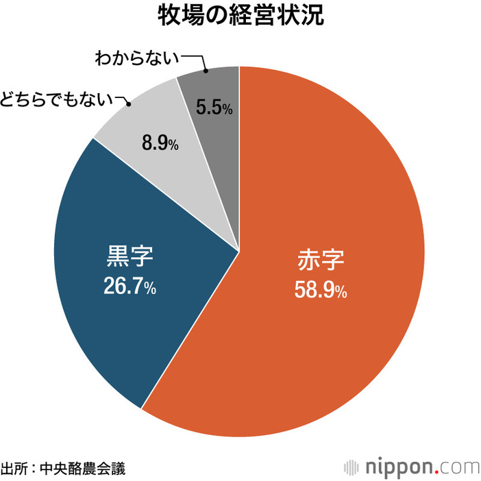 牧場の経営状況