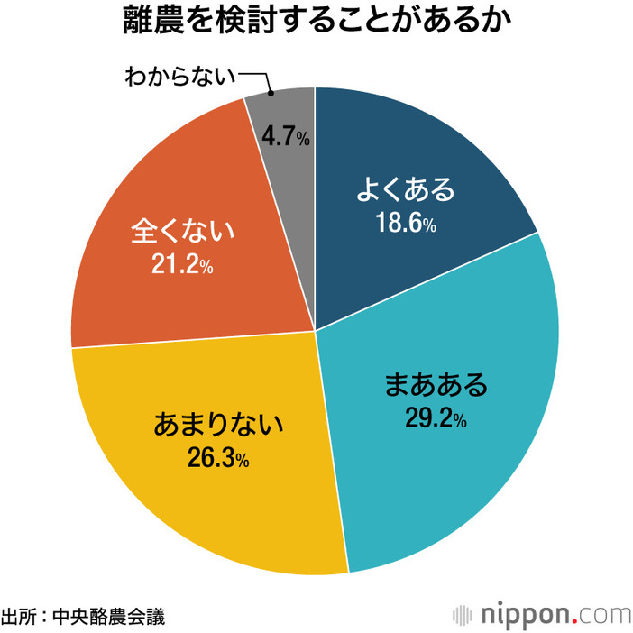 離農を検討することがあるか