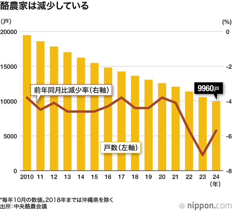 酪農家は減少している