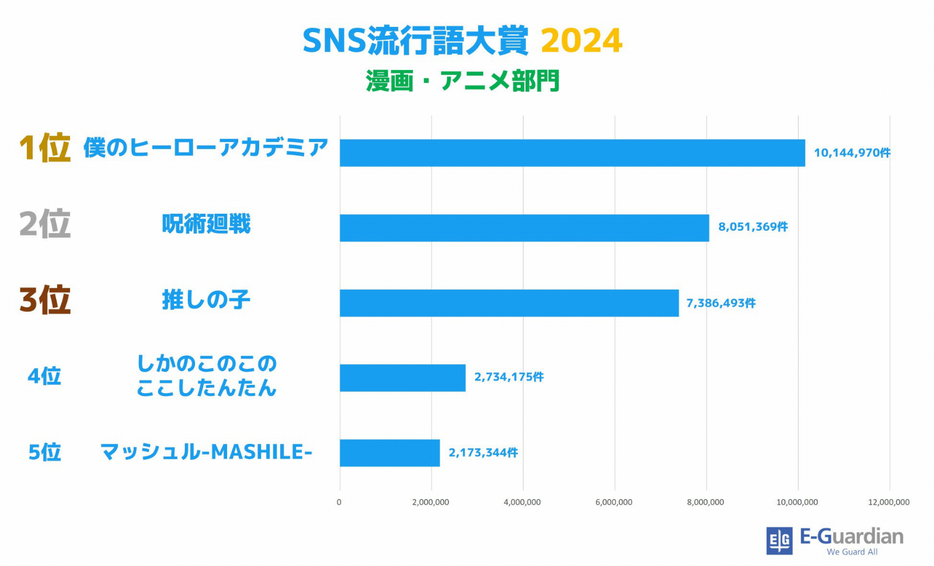 【漫画・アニメ部門】SNS流行語大賞 2024