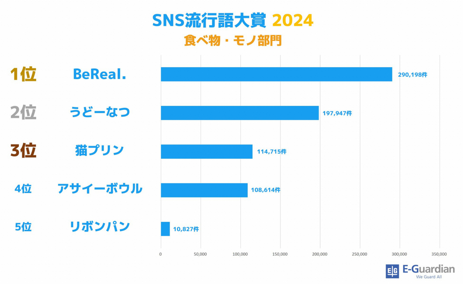 【食べ物・モノ部門】SNS流行語大賞 2024