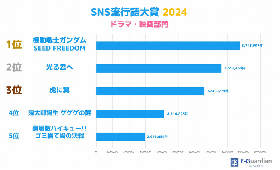 【ドラマ・映画部門】SNS流行語大賞 2024