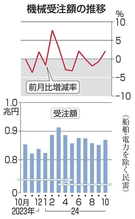 機械受注額の推移