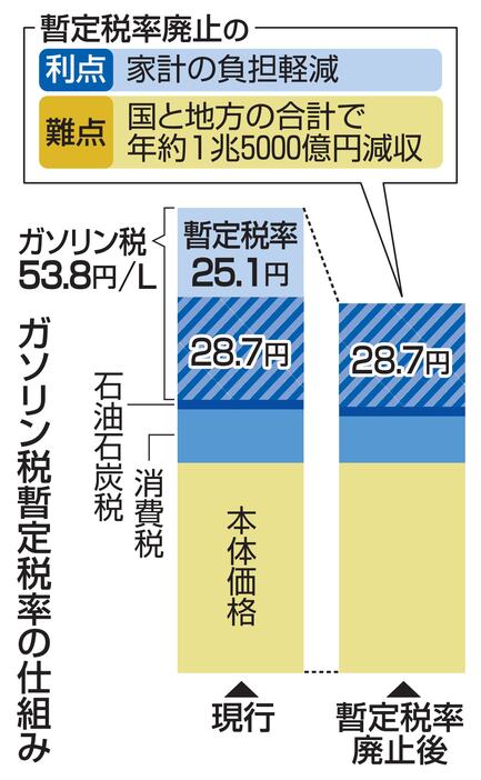 ガソリン税暫定税率の仕組み