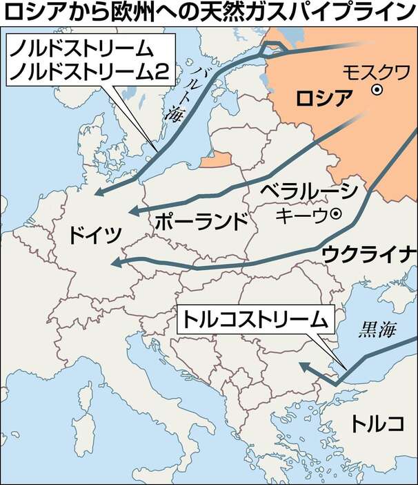 ロシアから欧州への天然ガスパイプライン