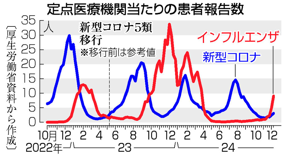 定点医療機関当たりの患者報告数