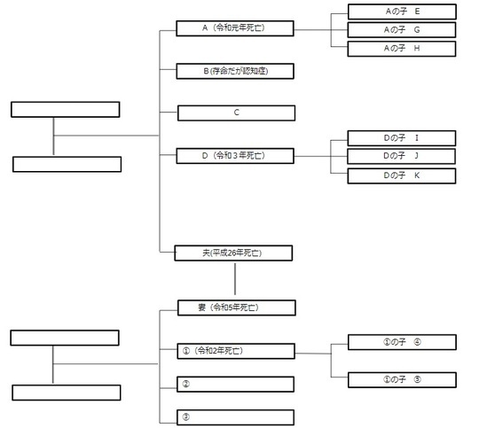 ［図表］相続関係説明図 出所：筆者作成