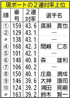 現ボートの2連対率上位