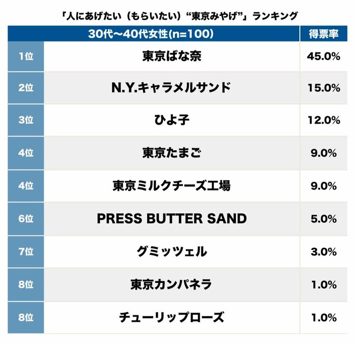 女性100人が好きな“東京みやげ”トップ3、希少性の高い「N.Y.キャラメルサンド」を超えた圧倒的1位は