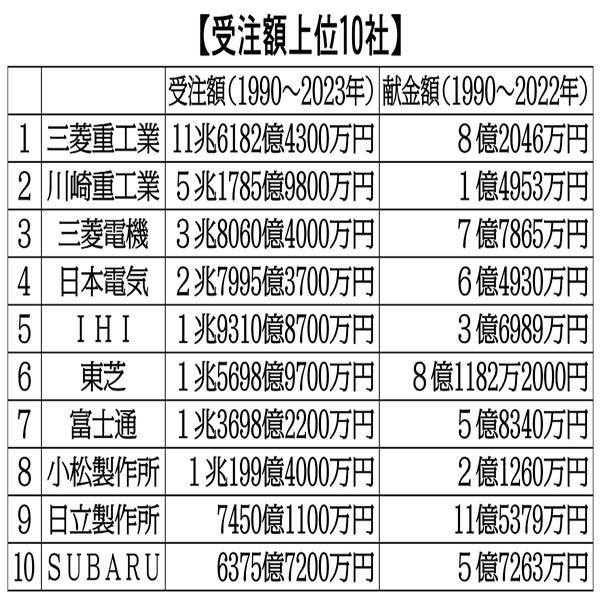 【受注額上位10社】／（Ｃ）日刊ゲンダイ