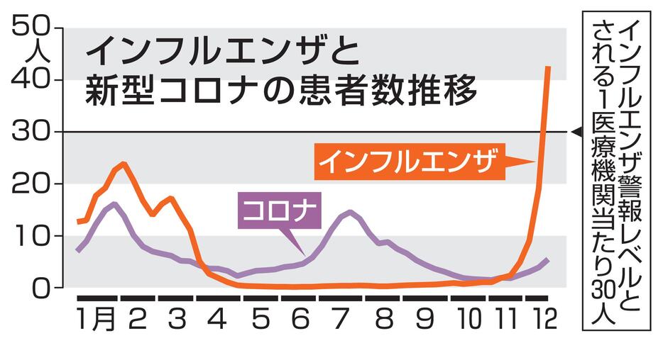 インフルエンザと新型コロナの患者数推移