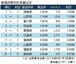 2024年都道府県別　社長輩出率