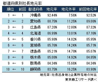 2024年都道府県別　社長地元率