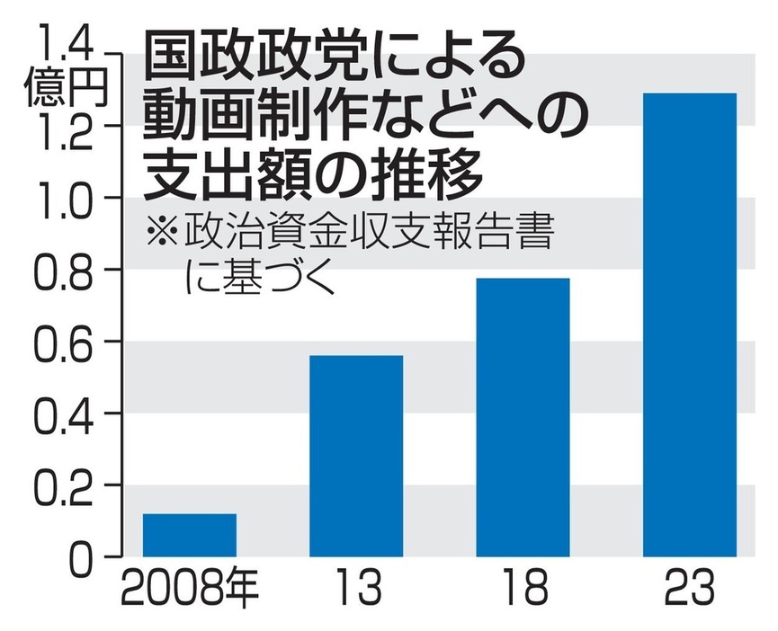 国政政党による動画制作などへの支出額の推移