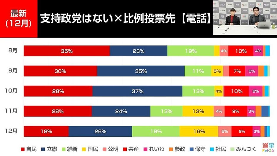 「支持政党なし」層にも国民民主党の影響が