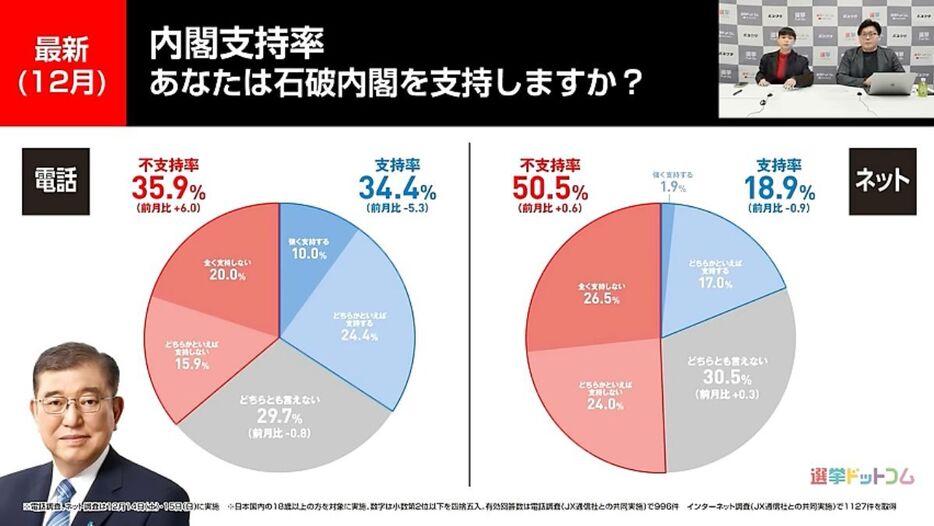 2024年12月の内閣支持率