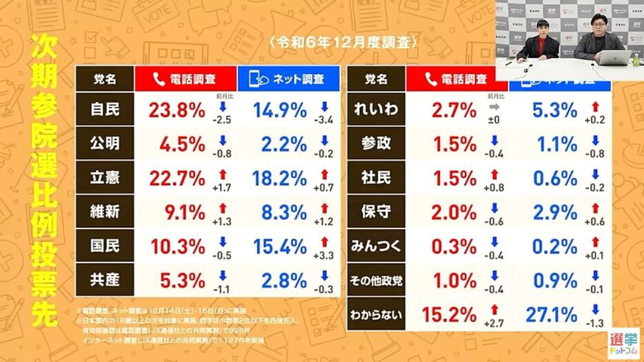 2024年12月の次期参院選比例投票先